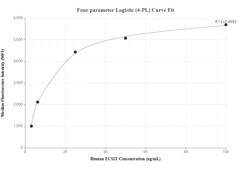 Cytometric bead array standard curve of MP00315-2